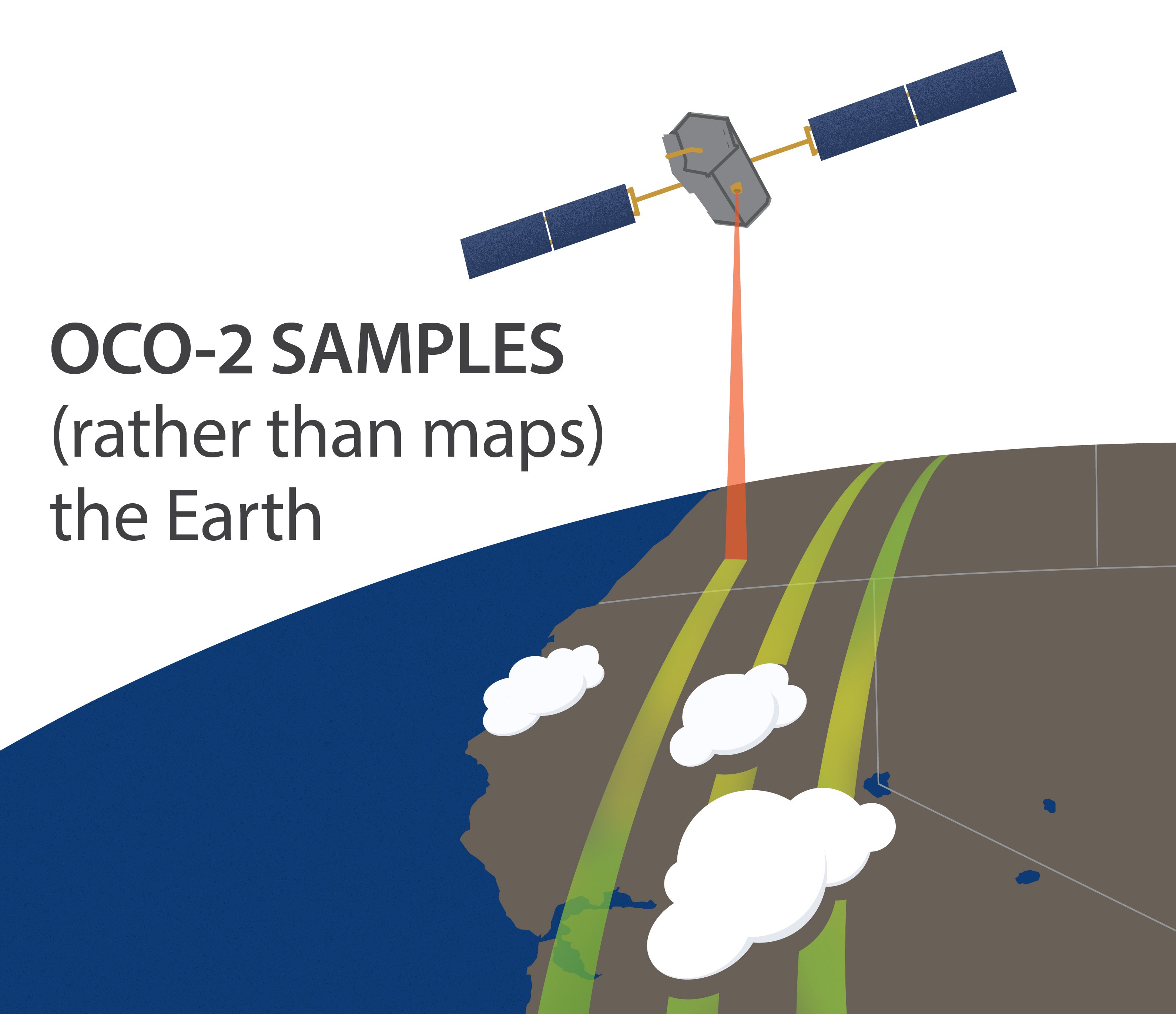 OCO-2 is an experimental mission that samples the Earth, collecting cloud-free, sun-lit measurements of CO2.